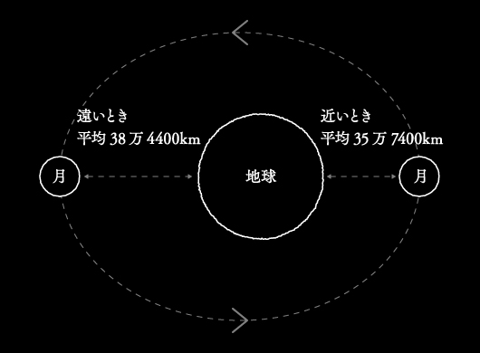 スーパームーン