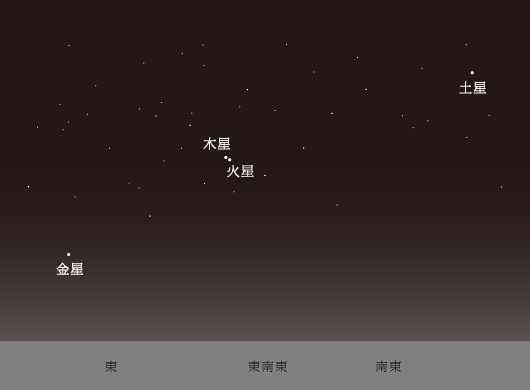 火星と木星の接近
