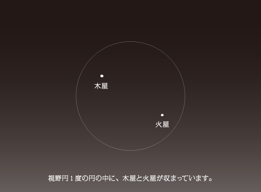火星と木星の接近